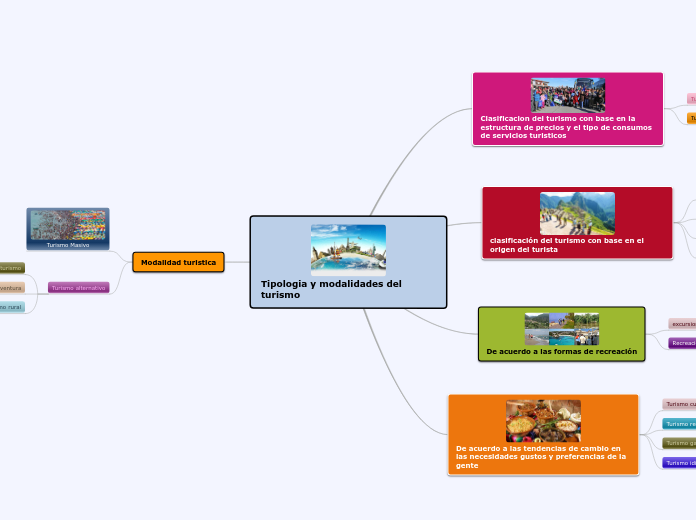 Tipologia y modalidades del turismo