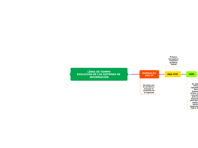 LÍNEA DE TIEMPO
EVOLUCIÓN DE LOS SISTEMAS DE INFORMACIÓN