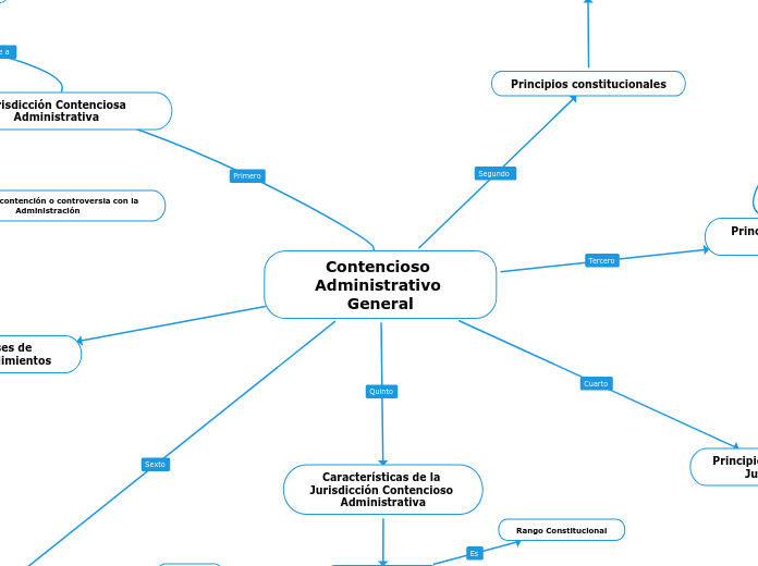 Contencioso Administrativo General