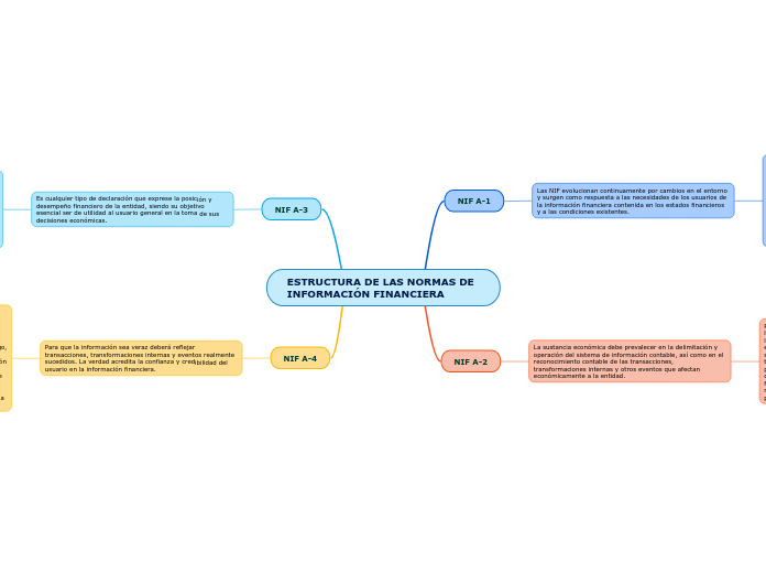 ESTRUCTURA DE LAS NORMAS DE INFORMACIÓN FINANCIERA