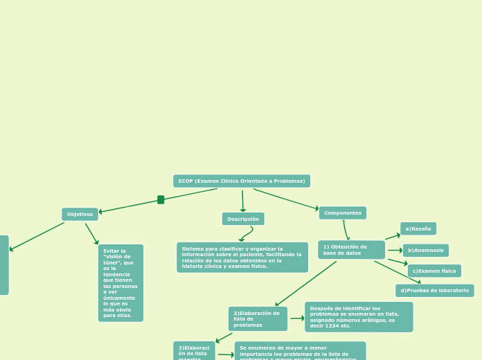 ECOP (Examen Clínico Orientado a Problemas)