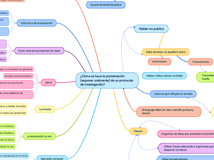 ¿Cómo se hace la presentación (exponer oralmente) de un protocolo de investigación?