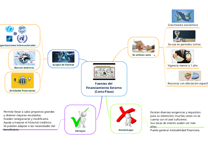 Fuentes del Financiamiento Externo (Corto Plazo)