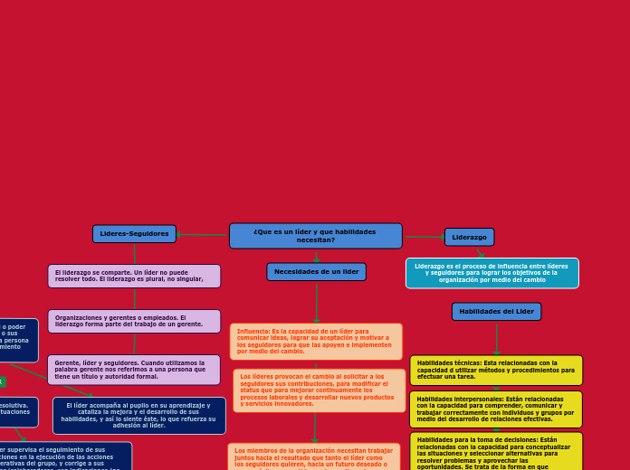 ¿Que es un líder y que habilidades necesitan?