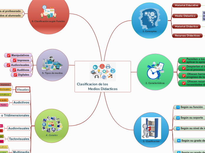 Clasificacion de los                        Medios Didacticos