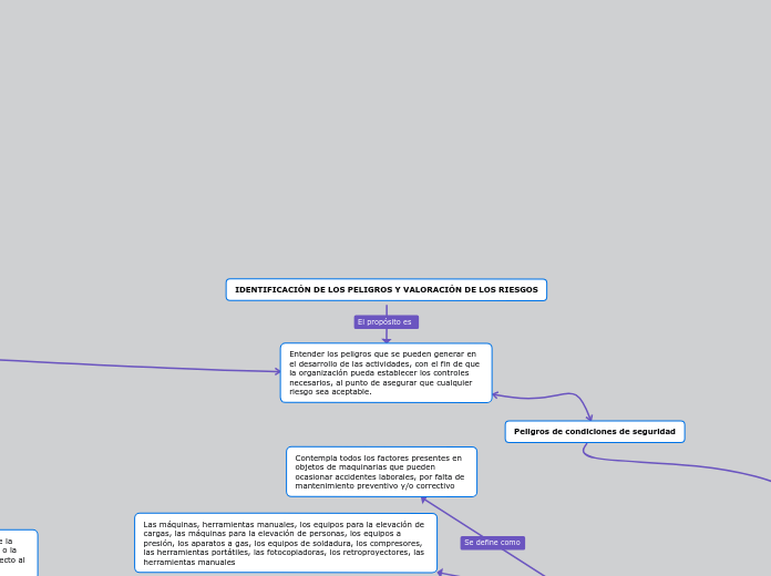 IDENTIFICACIÓN DE LOS PELIGROS Y VALORACIÓN DE LOS RIESGOS