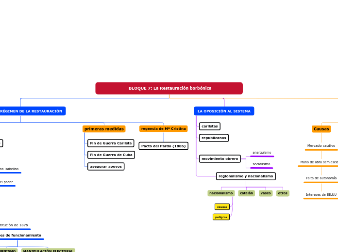 BLOQUE 7: La Restauración borbónica