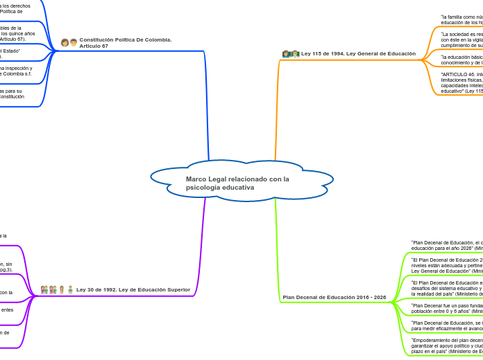 Marco Legal relacionado con la psicología educativa