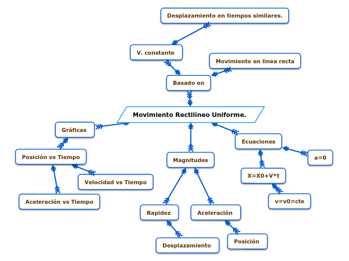Movimiento Rectilíneo Uniforme. 