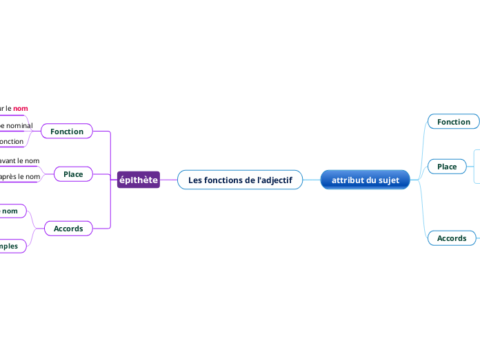 Les fonctions de l'adjectif