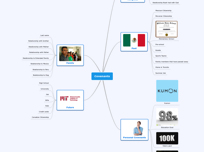 Religion Covenant Mind Map