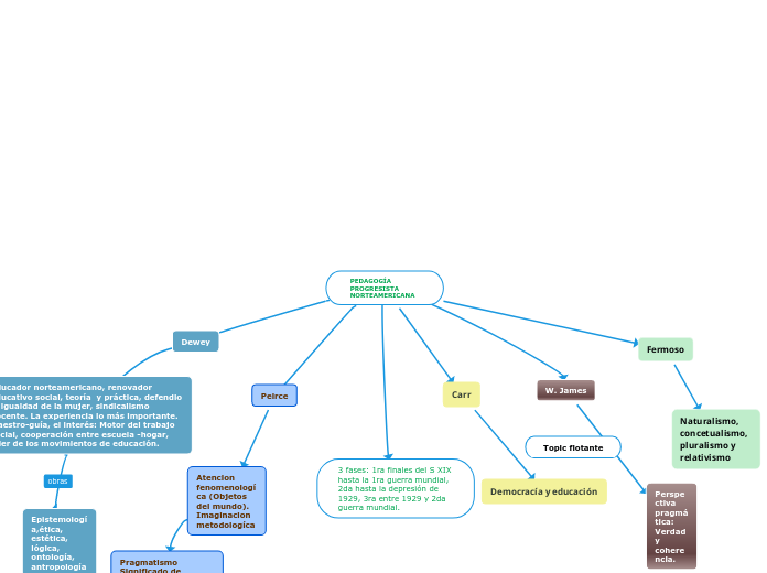 PEDAGOGÍA PROGRESISTA NORTEAMERICANA