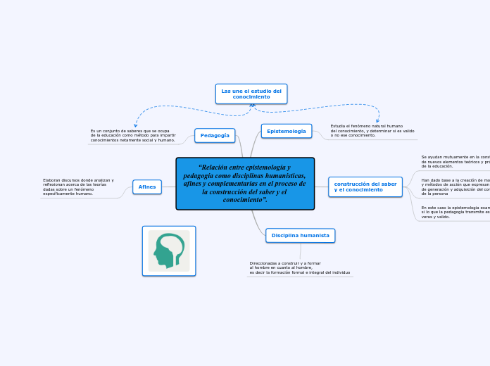 “Relación entre epistemología y pedagogía como disciplinas humanísticas, afines y complementarias en el proceso de la construcción del saber y el conocimiento”.