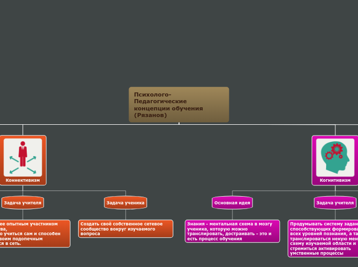 Психолого-Педагогические концепции обучения (Рязанов)