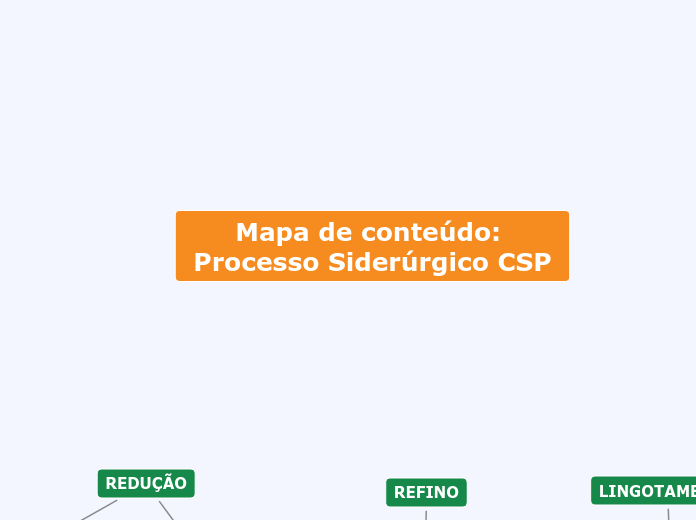 Mapa de conteúdo - Processo Siderúrgico - CSP