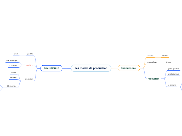 Les modes de production