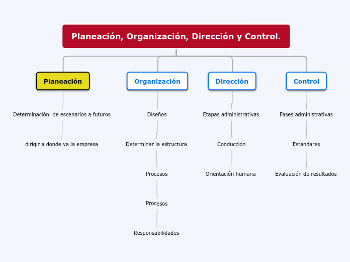 Planeación, Organización, Dirección y Control.