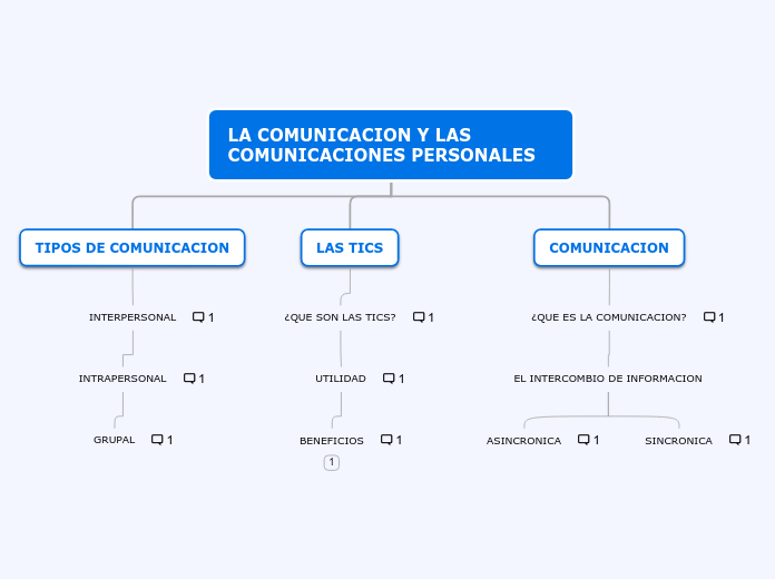 LA COMUNICACION Y LAS COMUNICACIONES PERSONALES