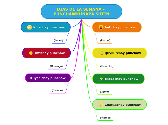 DÍAS DE LA SEMANA - PUNCHAWKUNAPA SUTIN