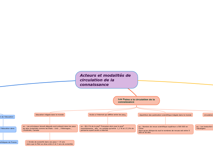 Acteurs et modalités de 
circulation de la connaissance