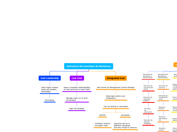 Organigrama