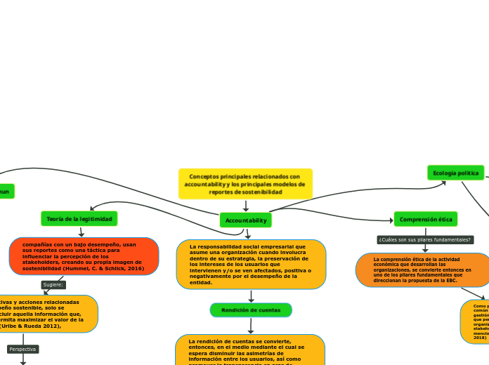 Conceptos principales relacionados con accountability y los principales modelos de reportes de sostenibilidad