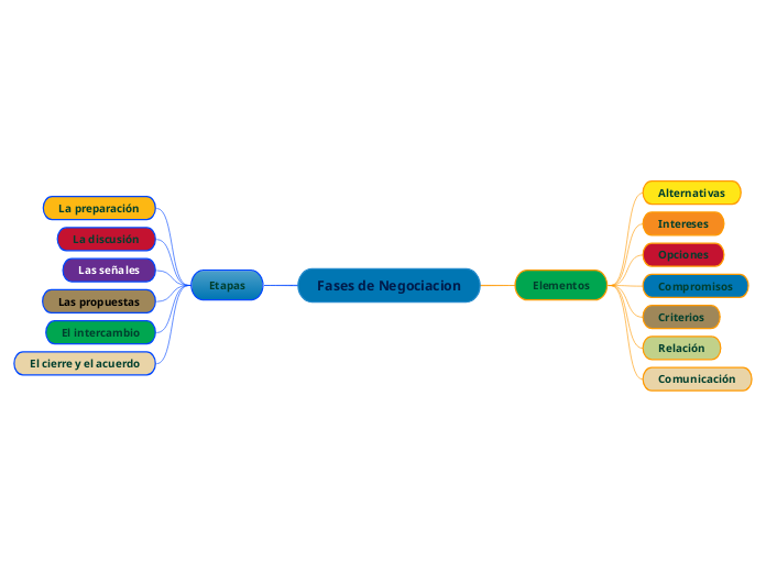 Fases de Negociacion