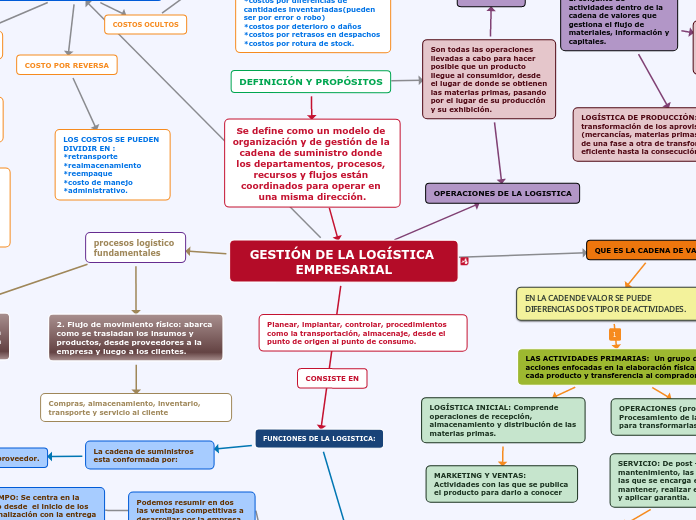 GESTIÓN DE LA LOGÍSTICA EMPRESARIAL