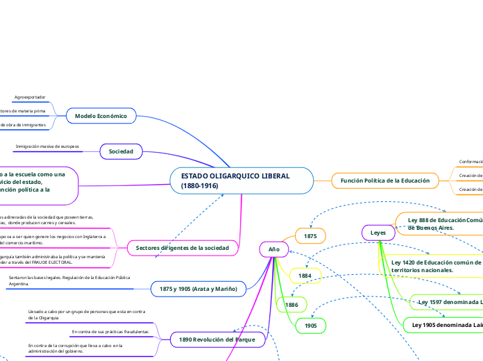 ESTADO OLIGARQUICO LIBERAL      (1880-1916)