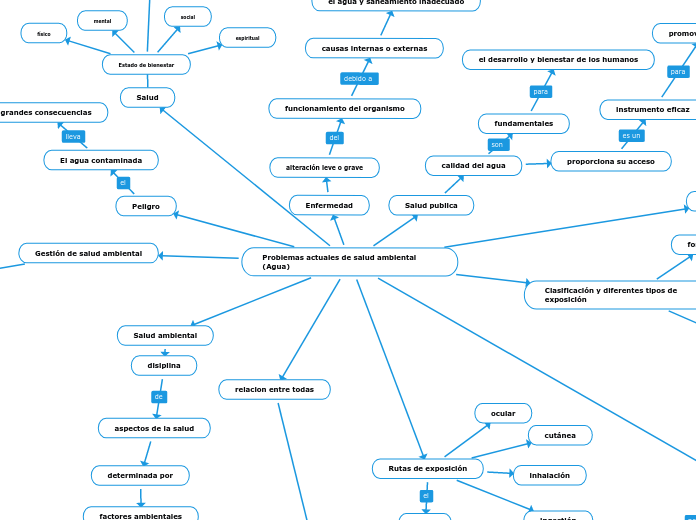 Problemas actuales de salud ambiental (Agua)