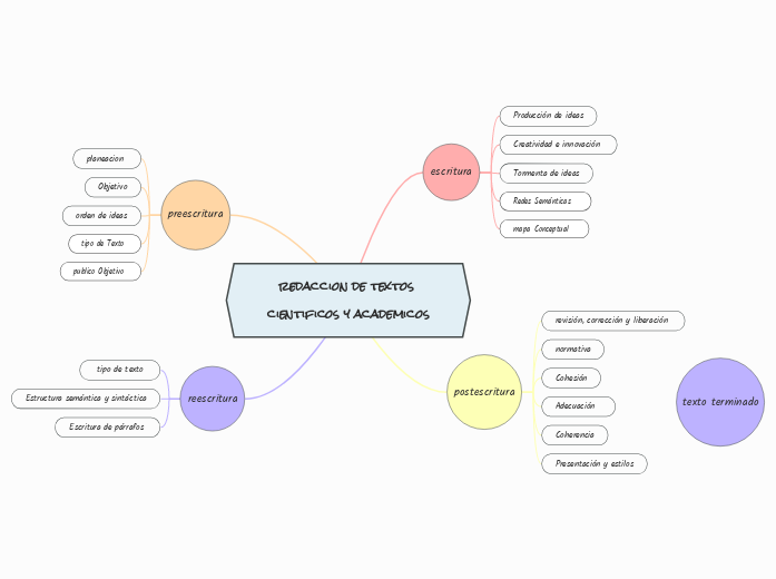 redaccion de textos cientificos y academicos