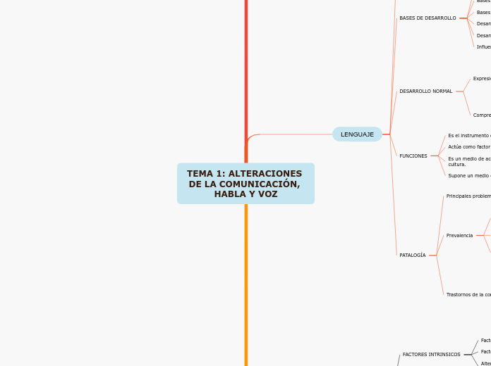 TEMA 1: ALTERACIONES DE LA COMUNICACIÓN, HABLA Y VOZ