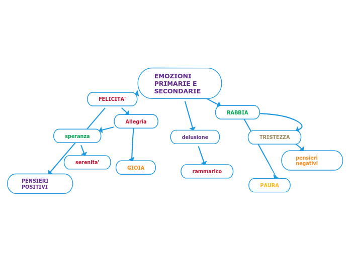 EMOZIONI PRIMARIE E SECONDARIE