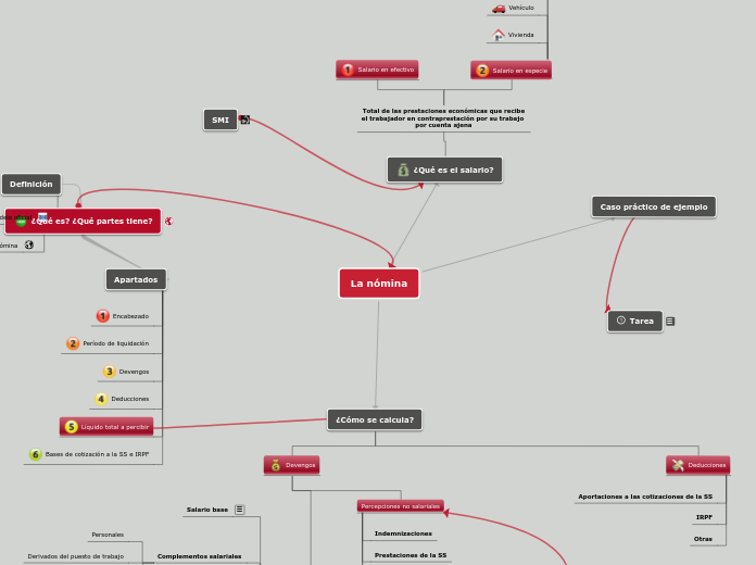 Sample Mind Map