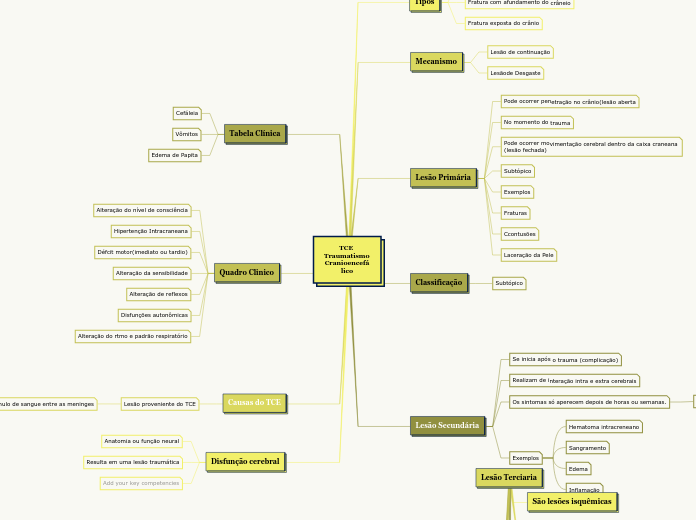 TCE Traumatismo Cranioencefálico