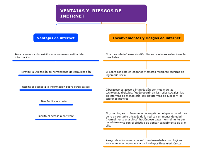 VENTAJAS Y  RIESGOS DE INETRNET