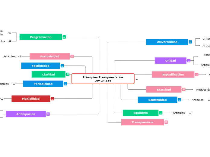 Principios Presupuestarios
Ley 24.156