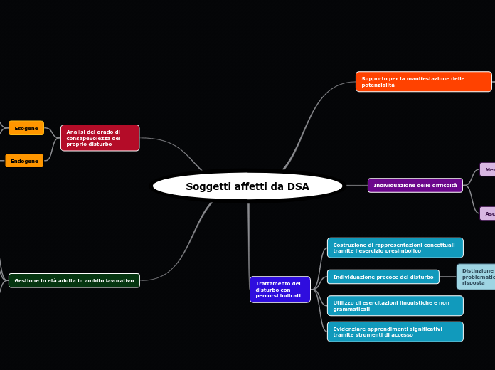 Soggetti affetti da DSA