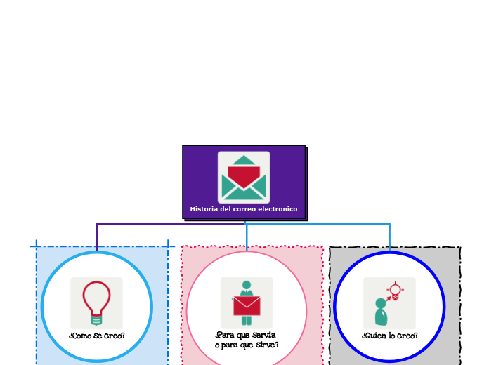 Historia del correo electronico