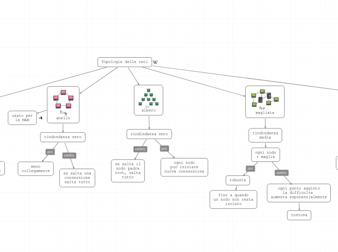 Topologie delle reti