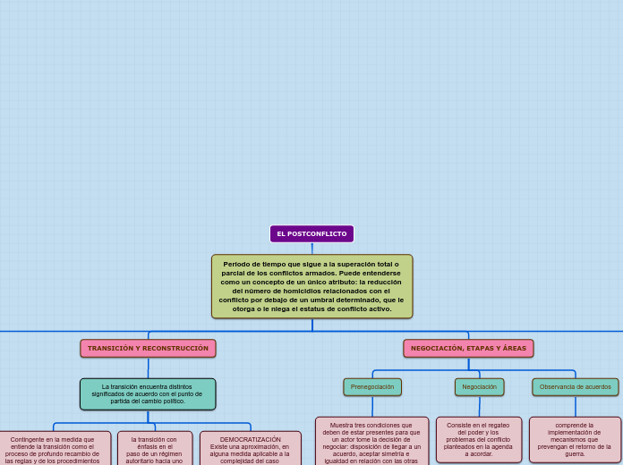 EL POSTCONFLICTO