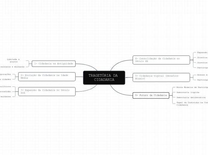 TRAGETÓRIA DA CIDADANIA