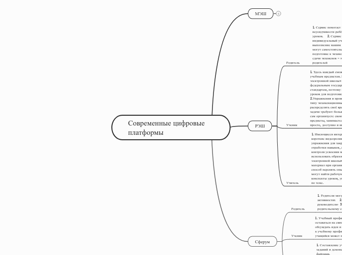 Современные цифровые платформы