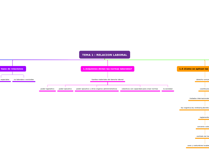 TEMA 1 : RELACION LABORAL