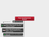 Flujo  Actualizaciones Acuacar