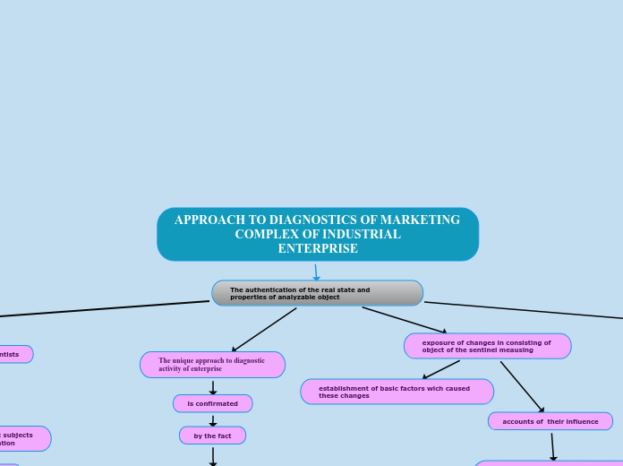 APPROACH TO DIAGNOSTICS OF MARKETING COMPLEX OF INDUSTRIALENTERPRISE