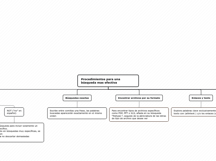 Procedimientos para una búsqueda mas efectiva