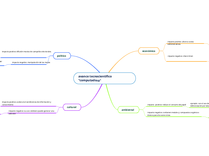 avance tecnocientifico 