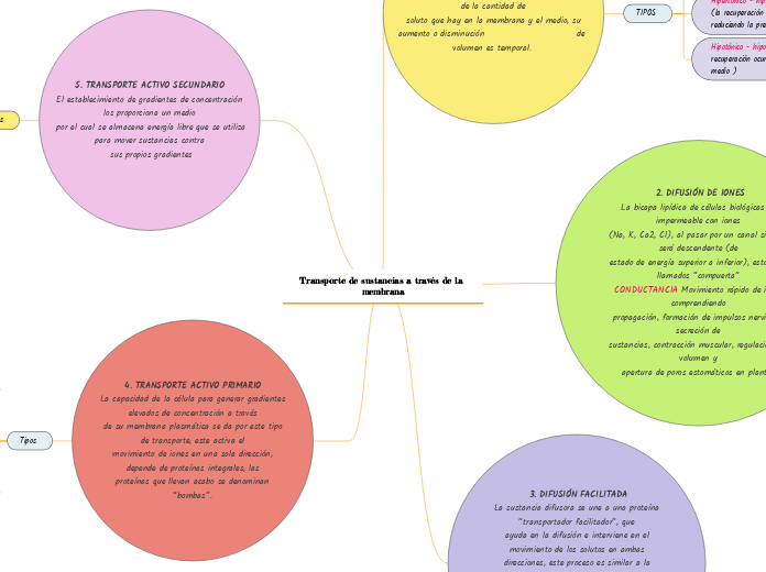Transporte de sustancias a través de la membrana