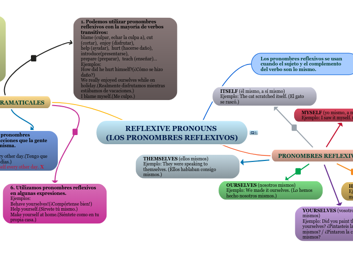 REFLEXIVE PRONOUNS 
(LOS PRONOMBRES REFLEXIVOS)